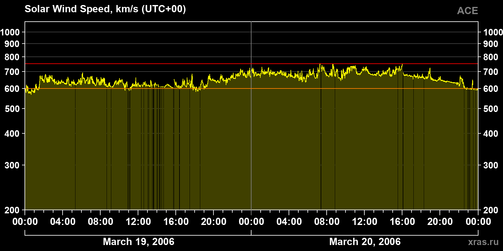 Solar wind speed