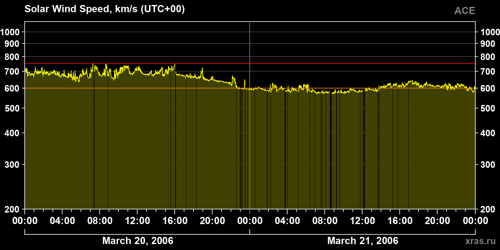 Solar wind speed