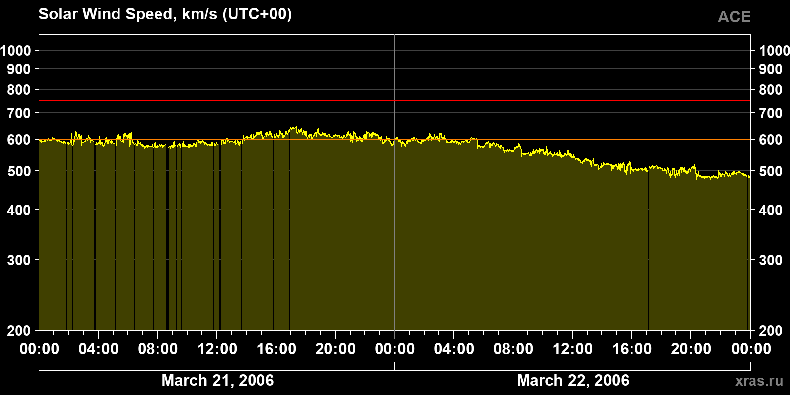 Solar wind speed