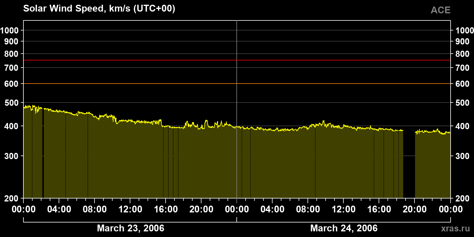 Solar wind speed