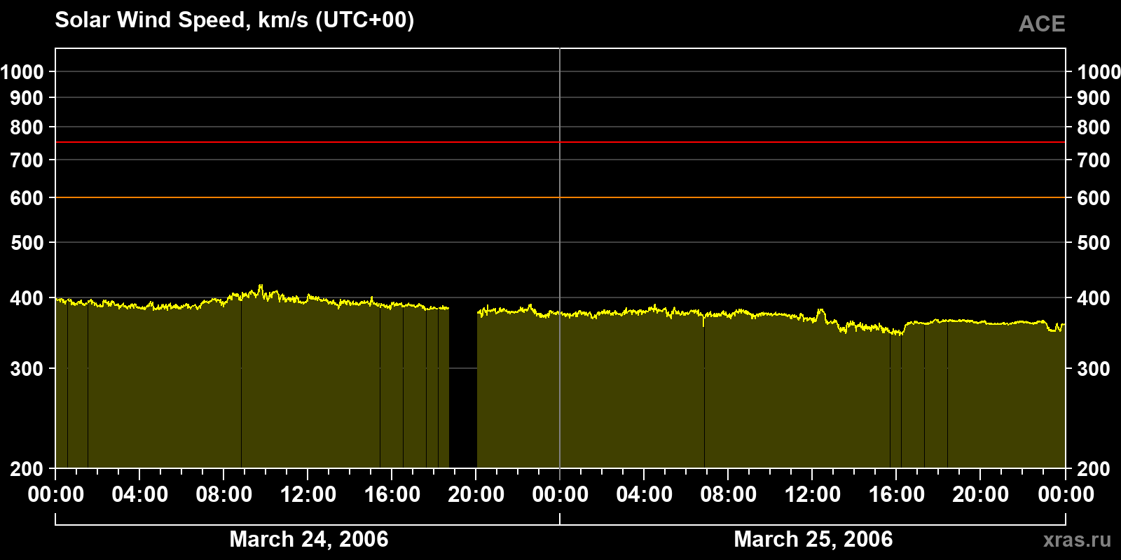 Solar wind speed