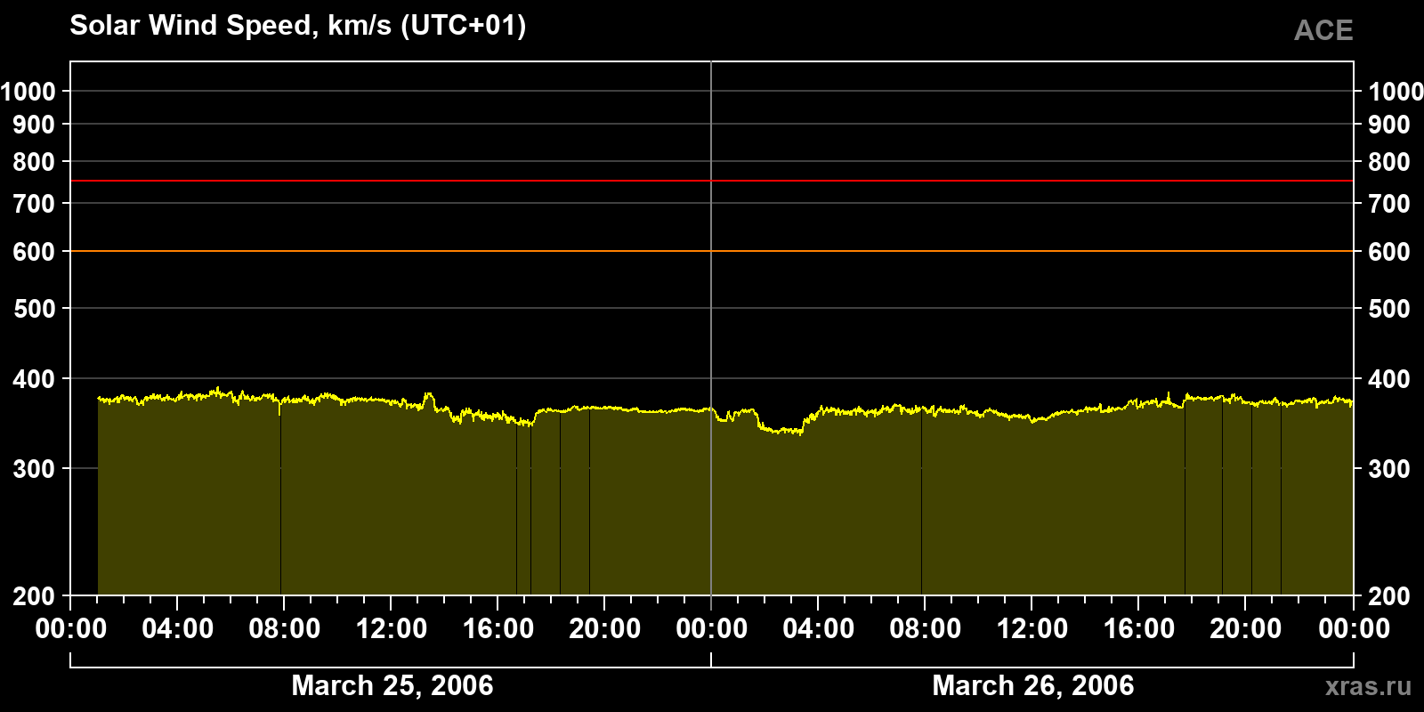 Solar wind speed