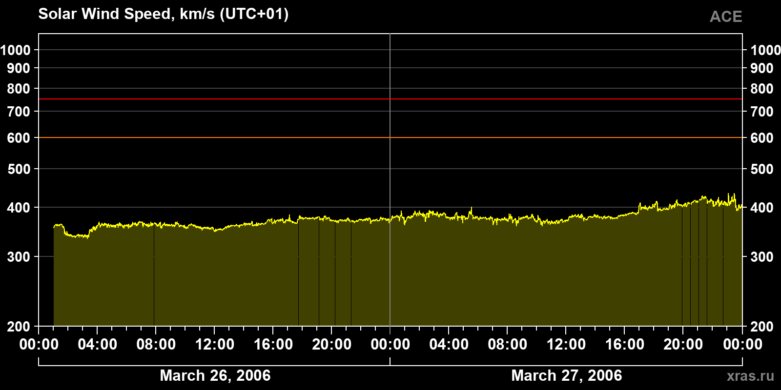 Solar wind speed
