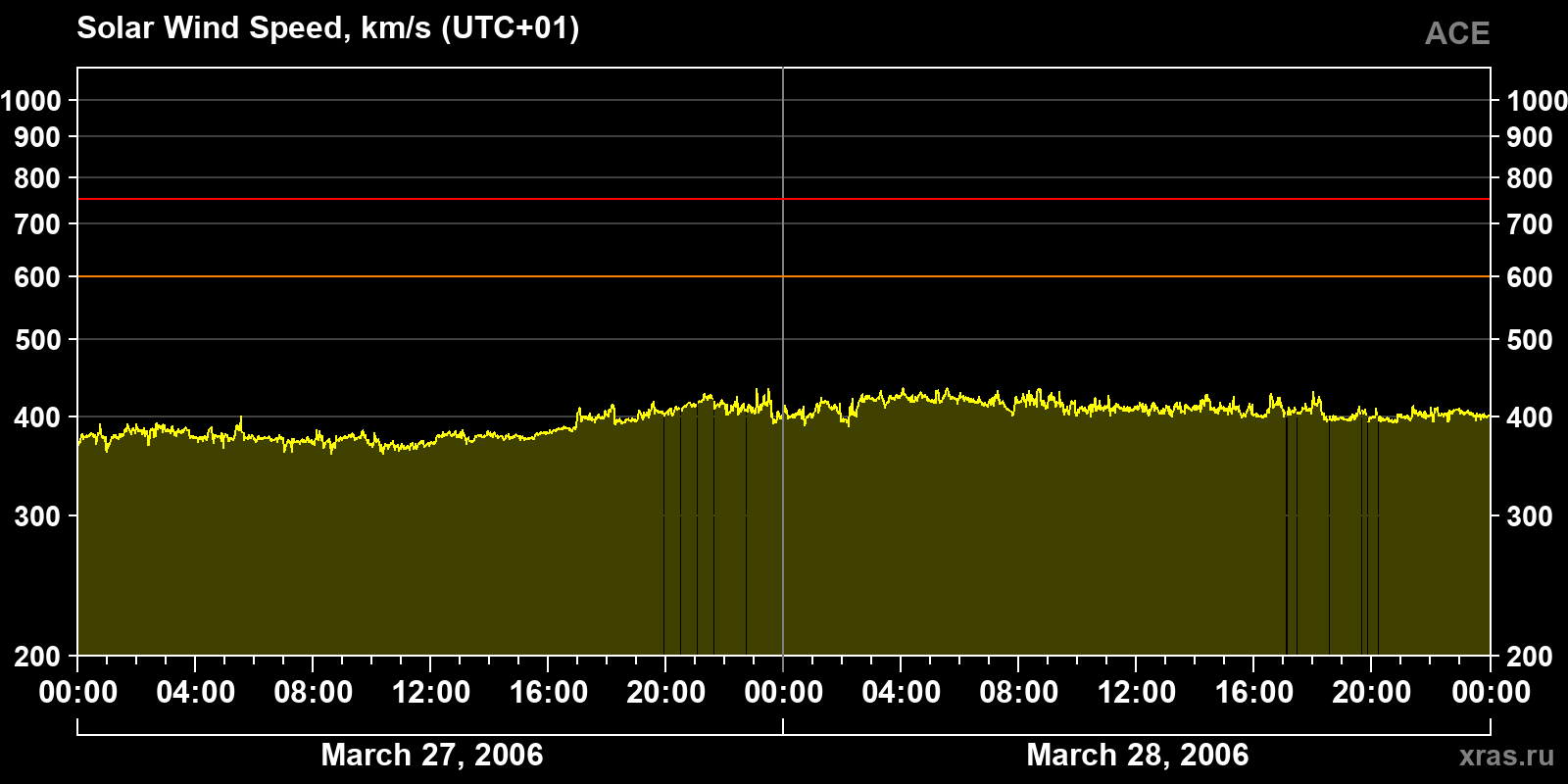 Solar wind speed