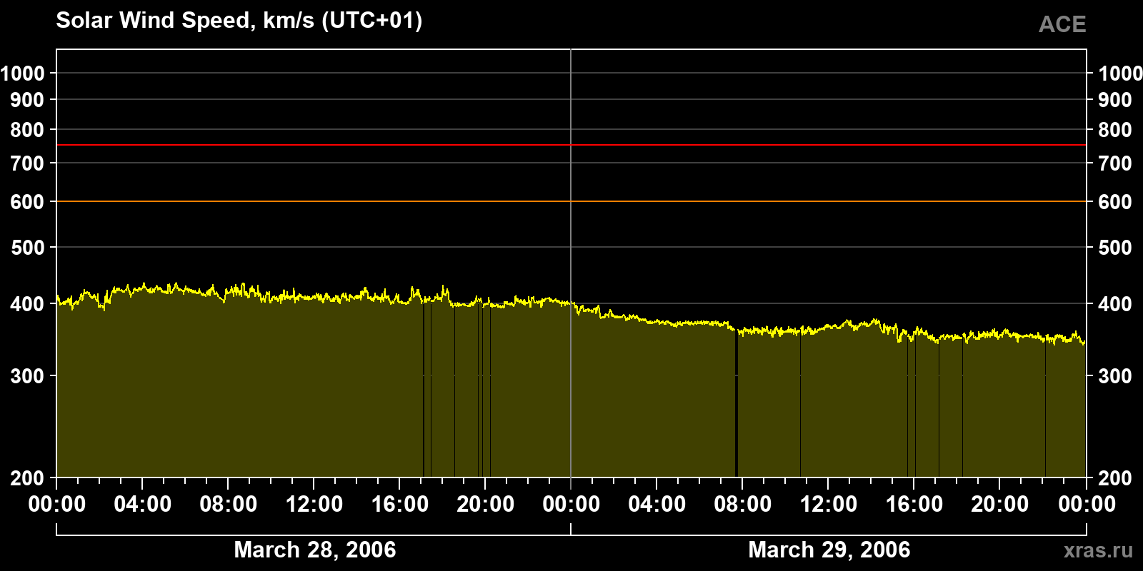 Solar wind speed