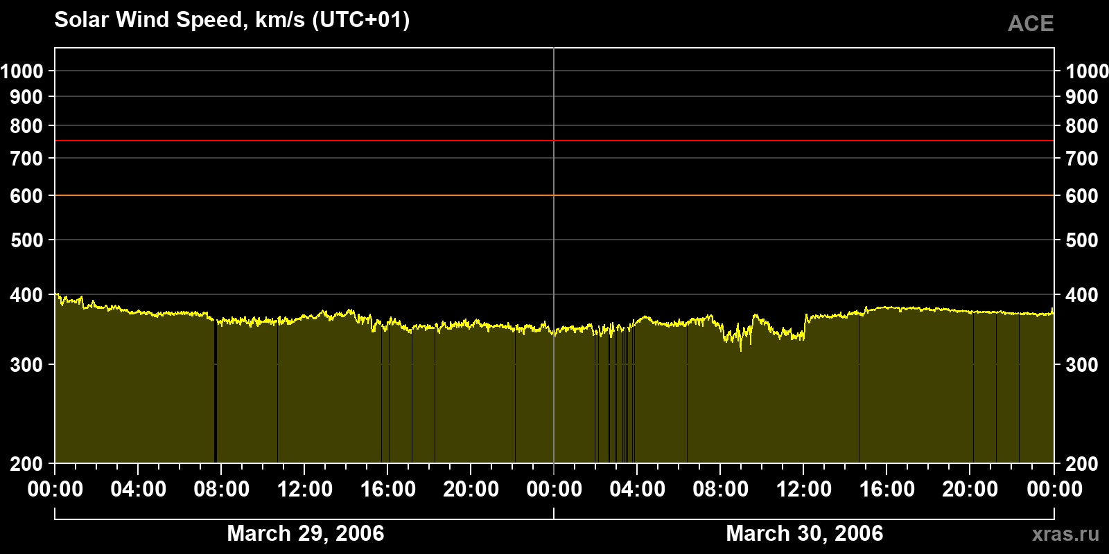 Solar wind speed