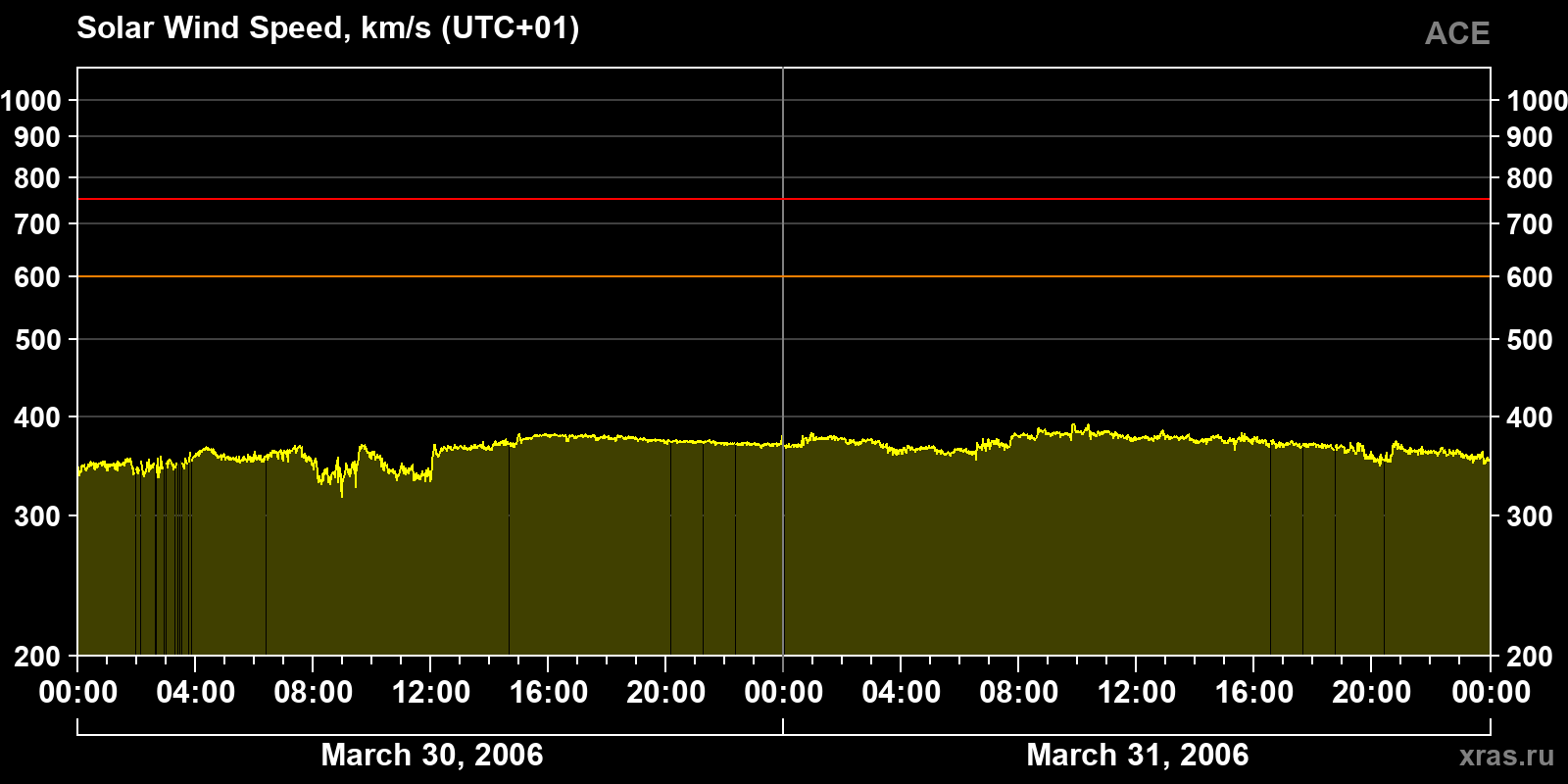 Solar wind speed