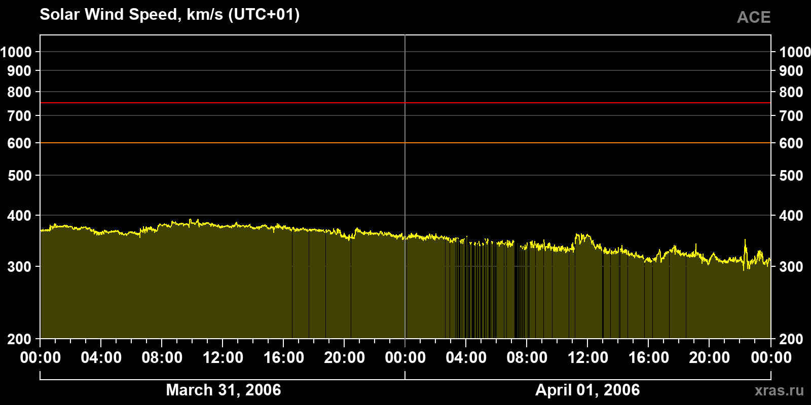 Solar wind speed