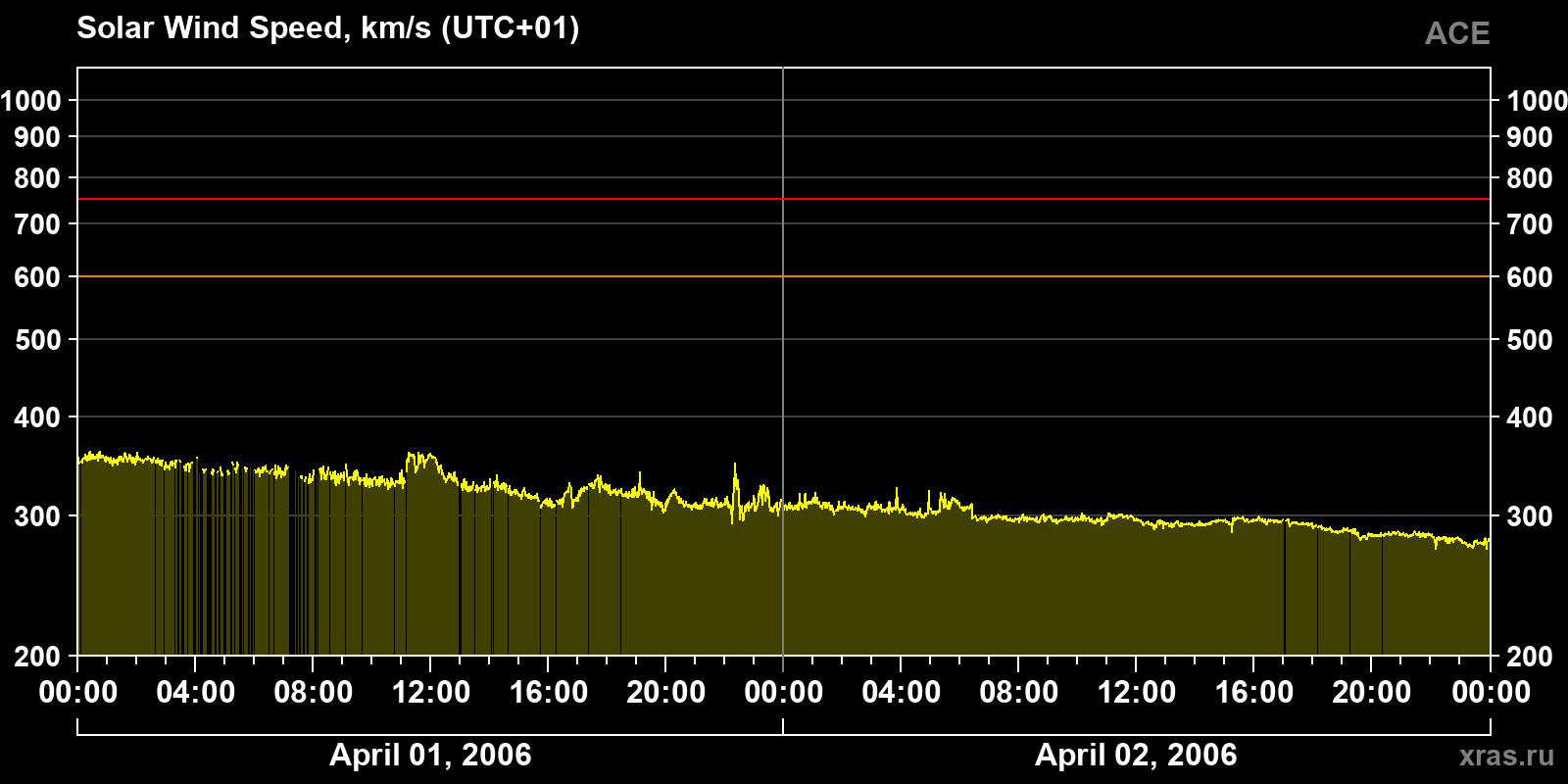 Solar wind speed