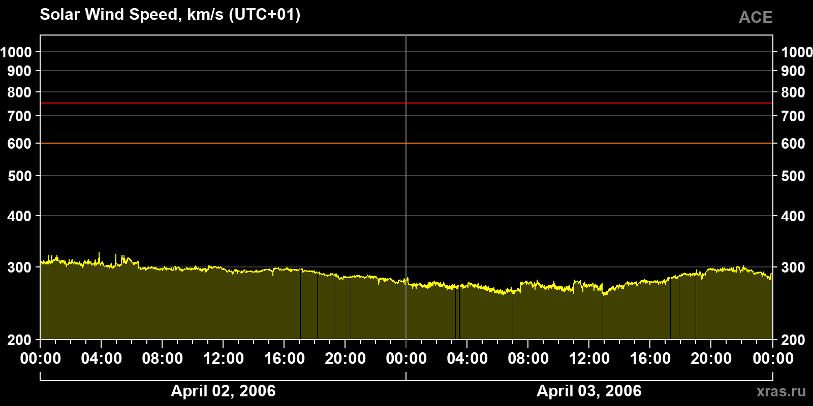 Solar wind speed