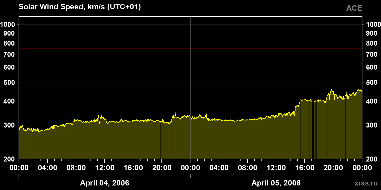 Solar wind speed