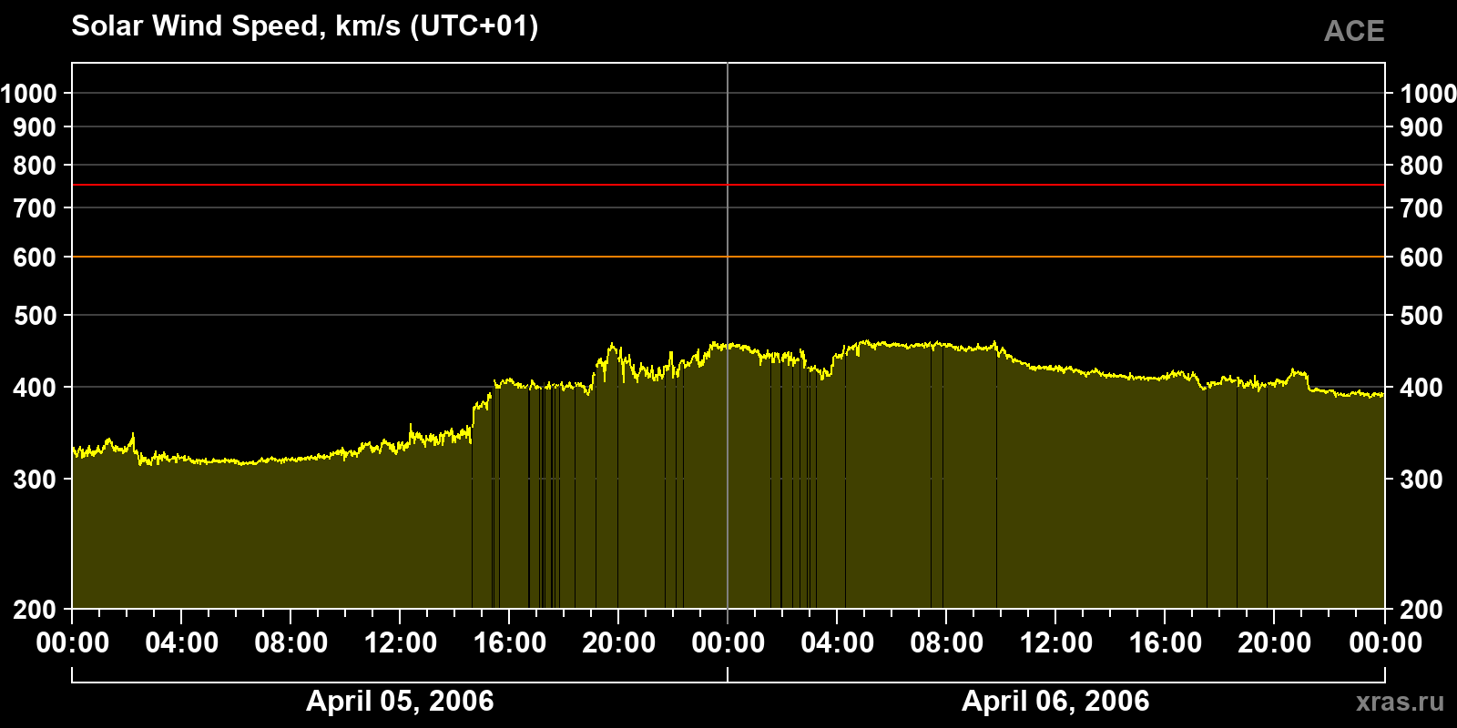 Solar wind speed