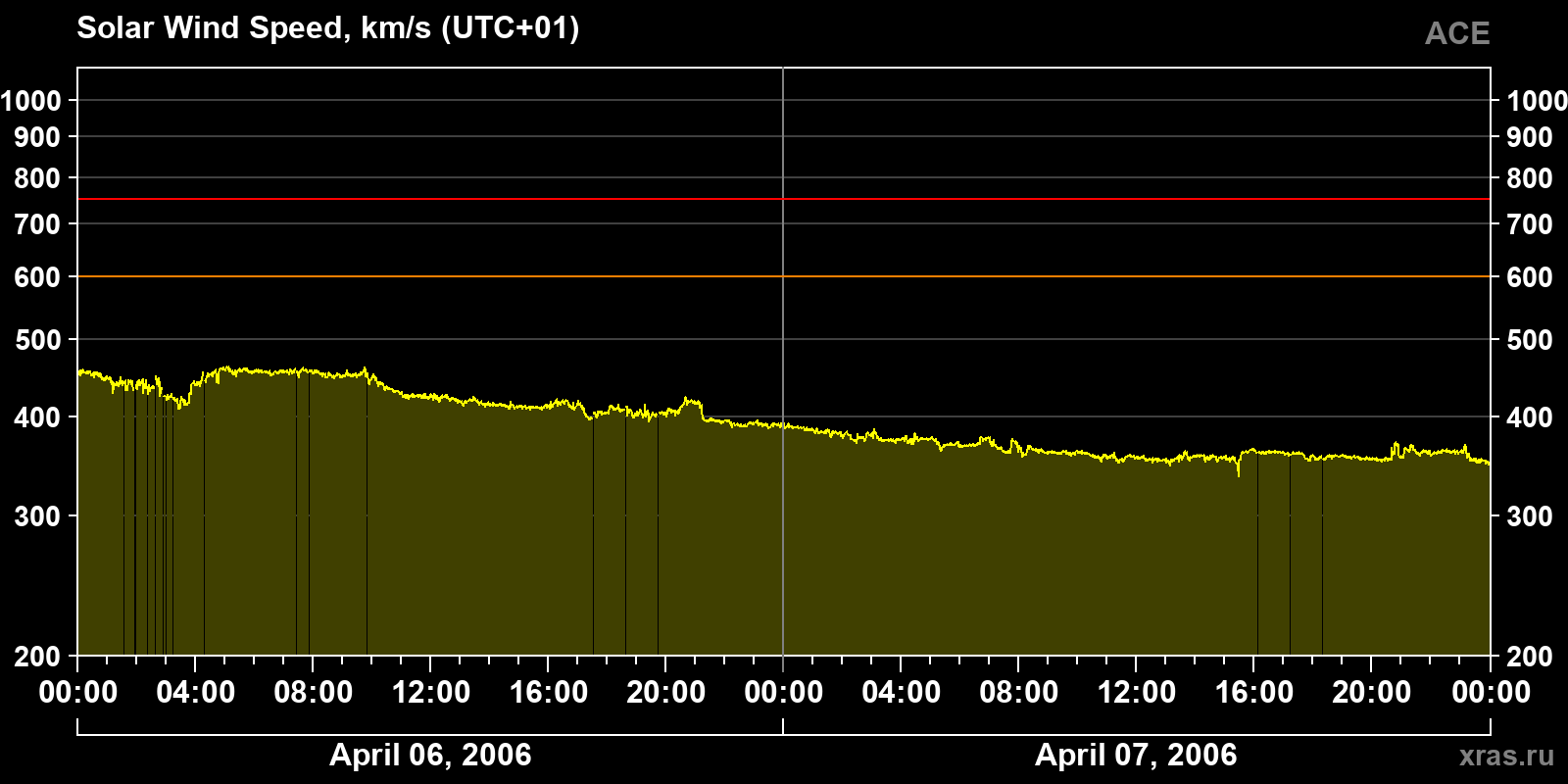 Solar wind speed