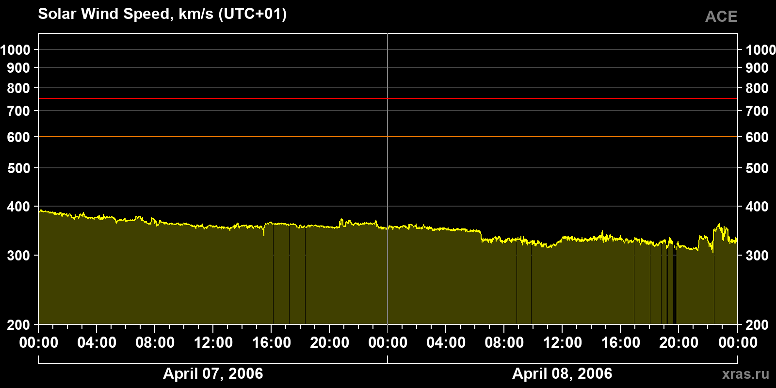 Solar wind speed