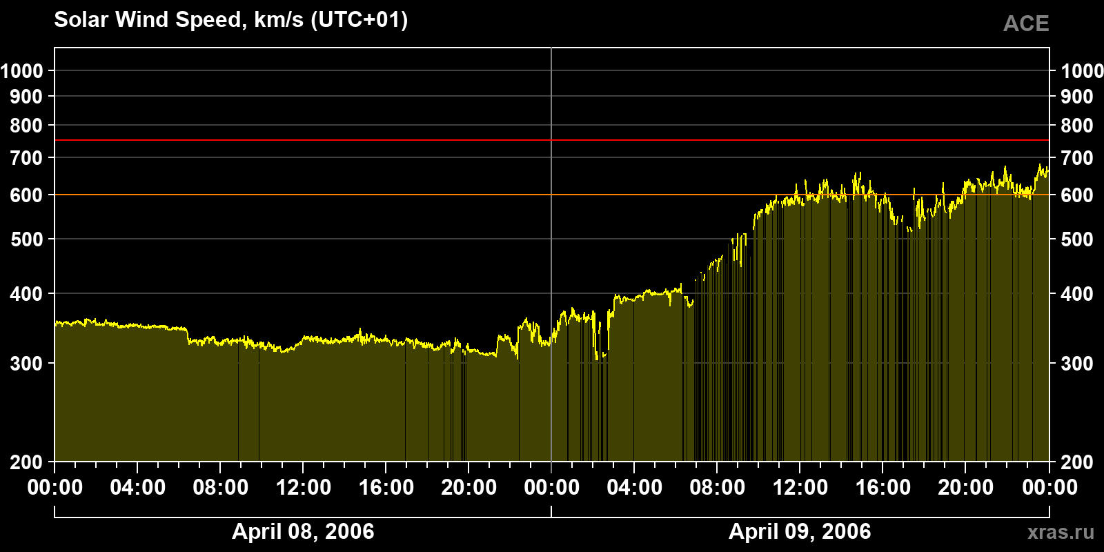 Solar wind speed
