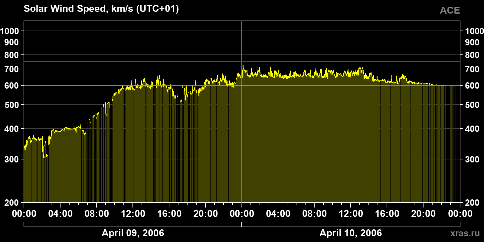 Solar wind speed