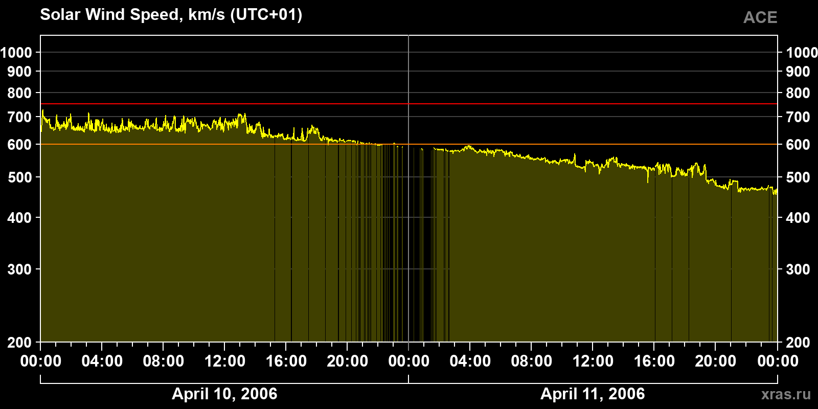 Solar wind speed