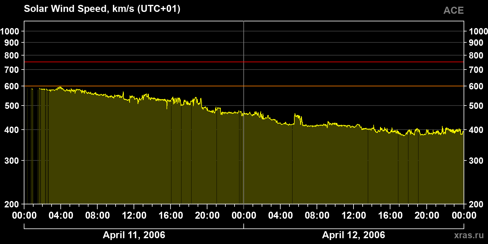 Solar wind speed