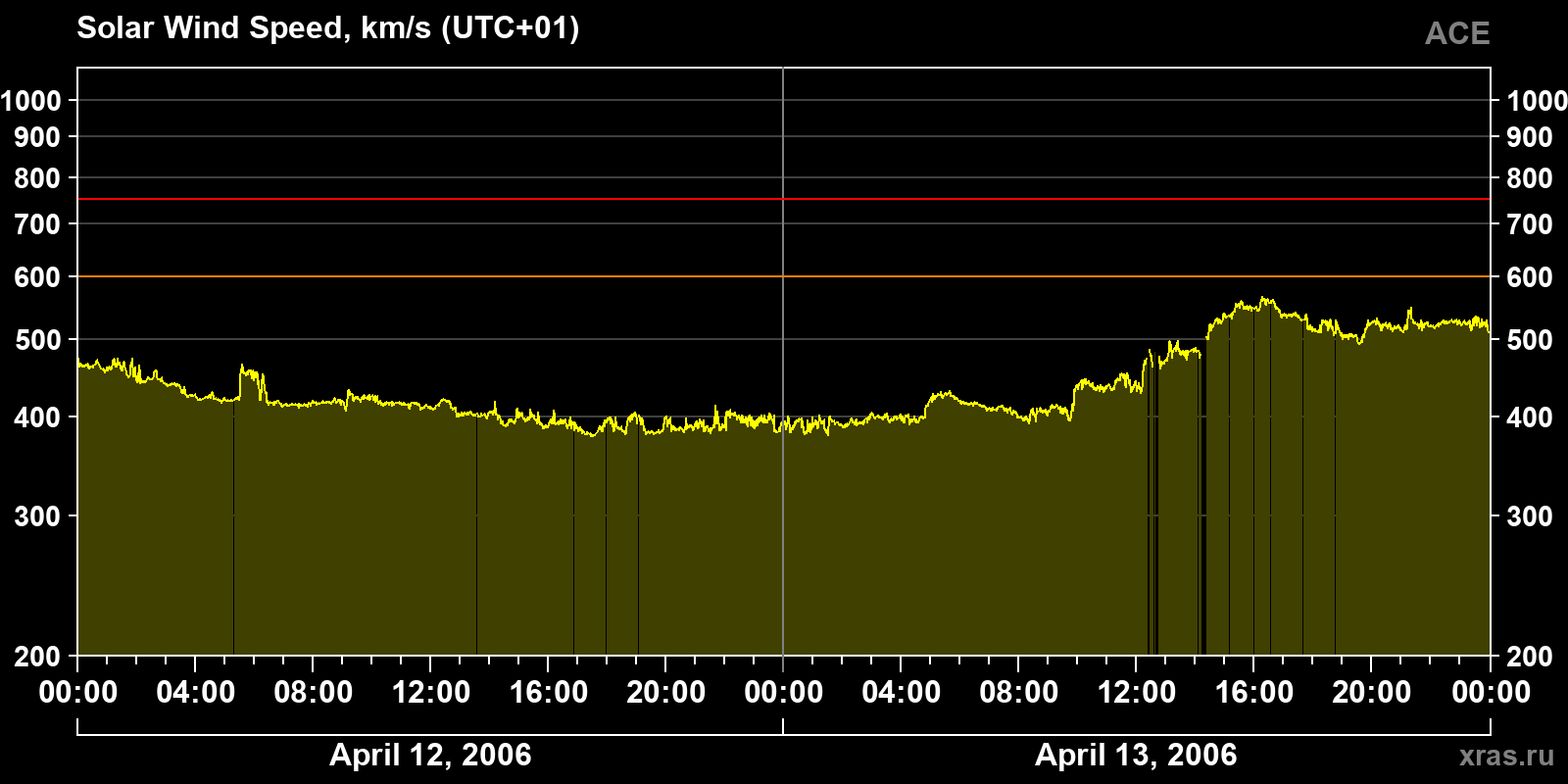 Solar wind speed