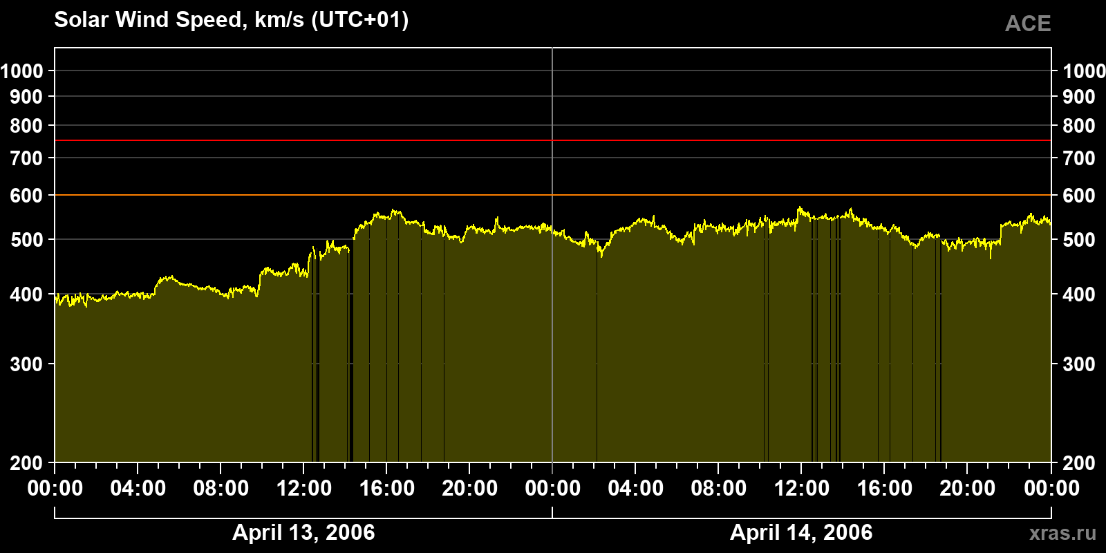 Solar wind speed