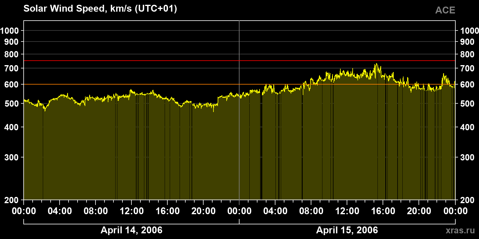Solar wind speed