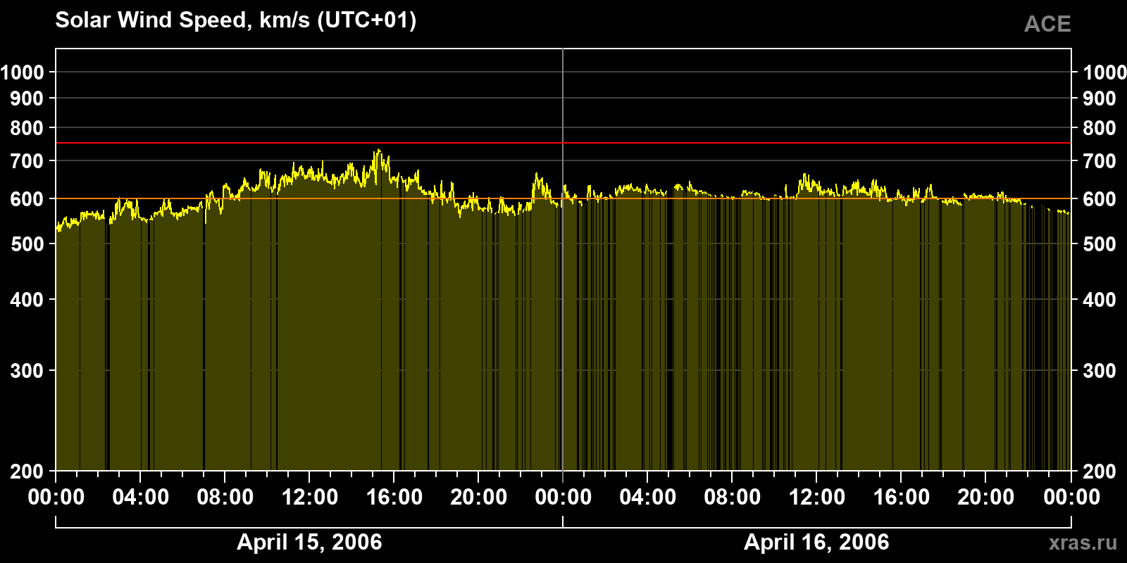 Solar wind speed