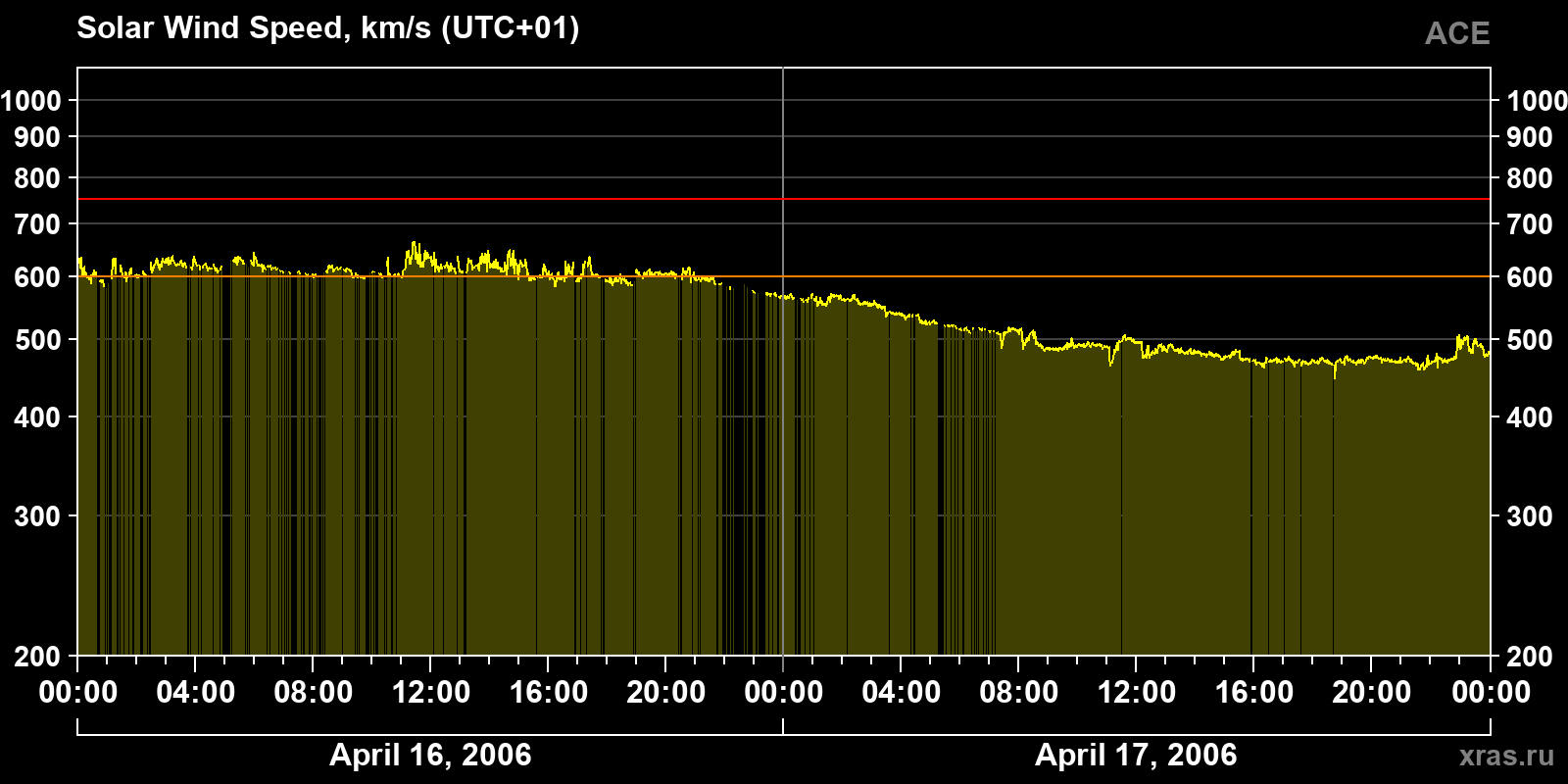 Solar wind speed