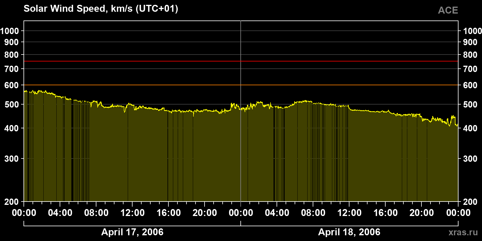 Solar wind speed