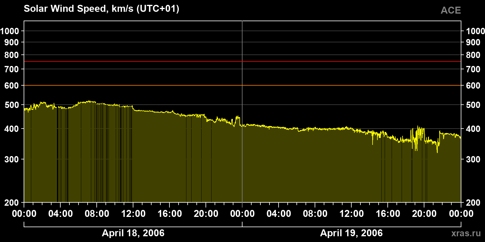 Solar wind speed