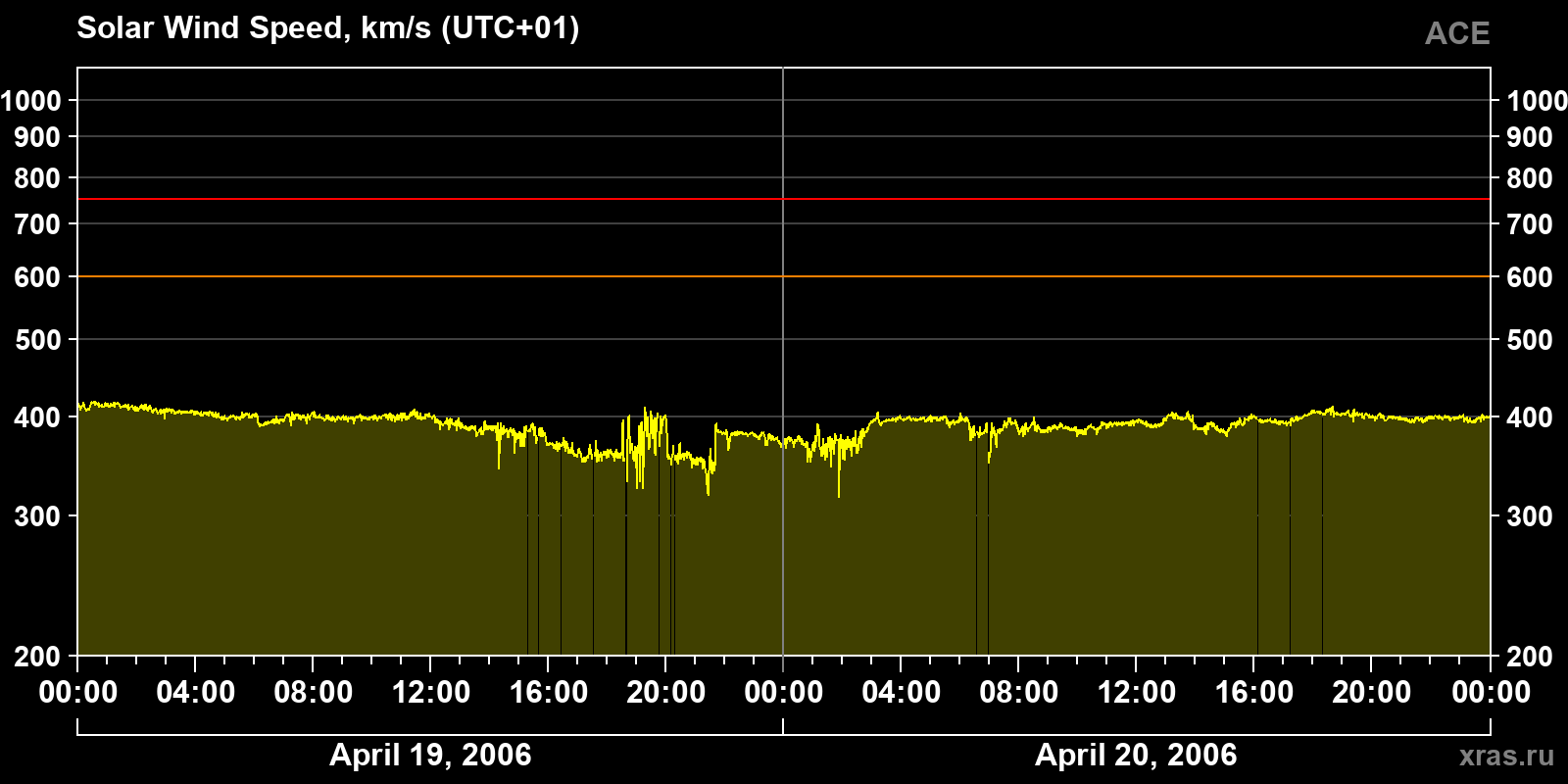 Solar wind speed