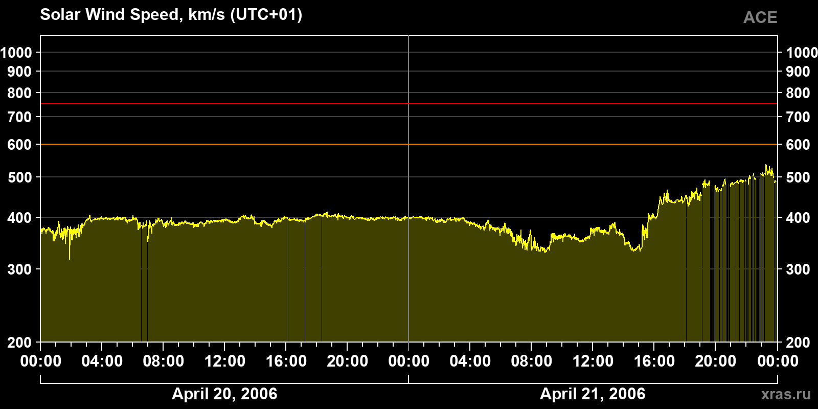 Solar wind speed