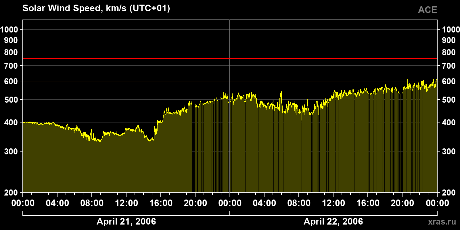 Solar wind speed