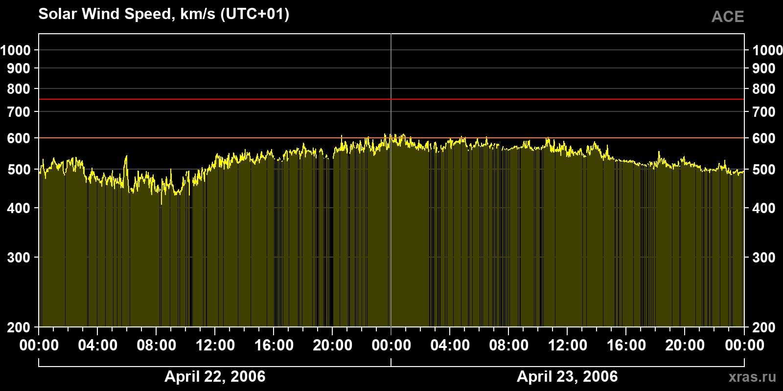 Solar wind speed