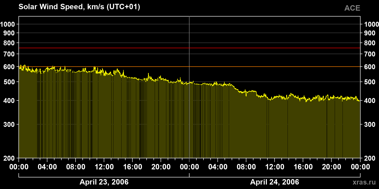 Solar wind speed