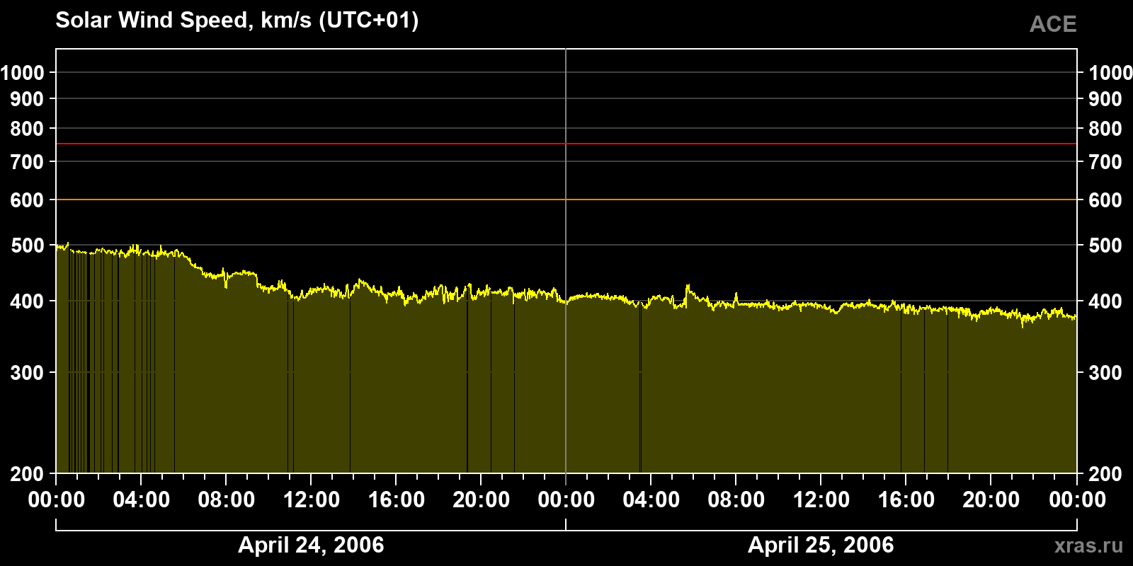 Solar wind speed