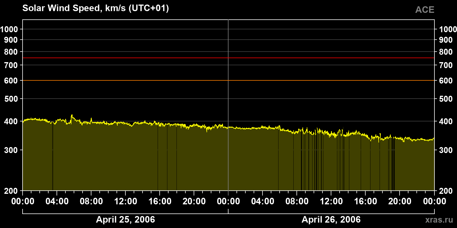 Solar wind speed