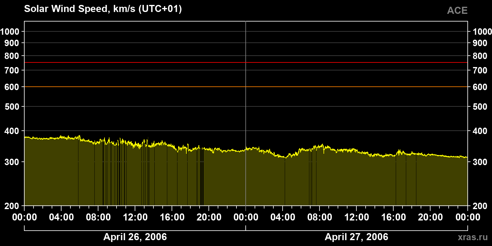 Solar wind speed