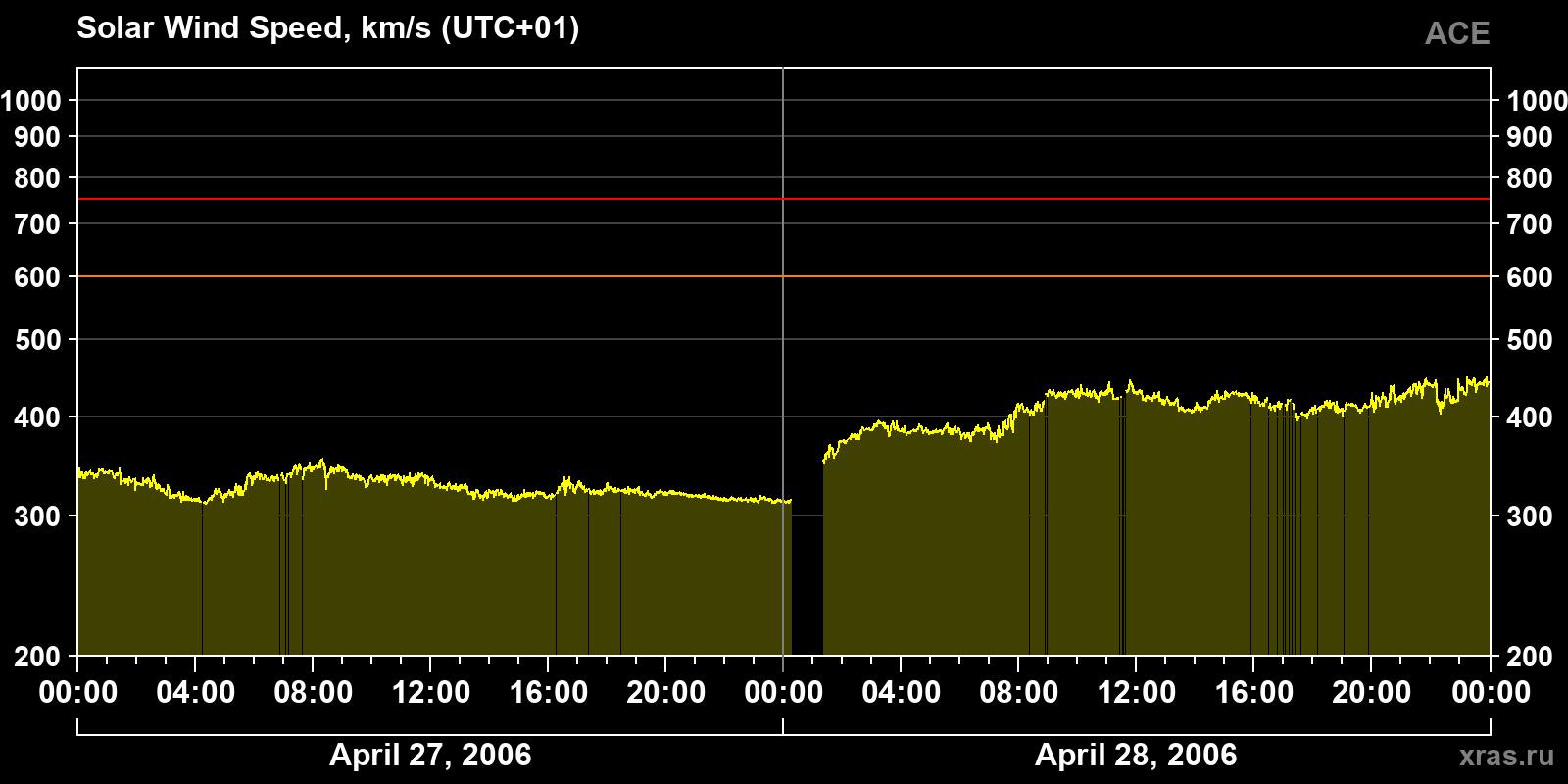 Solar wind speed