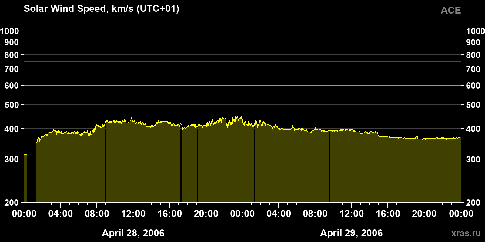 Solar wind speed
