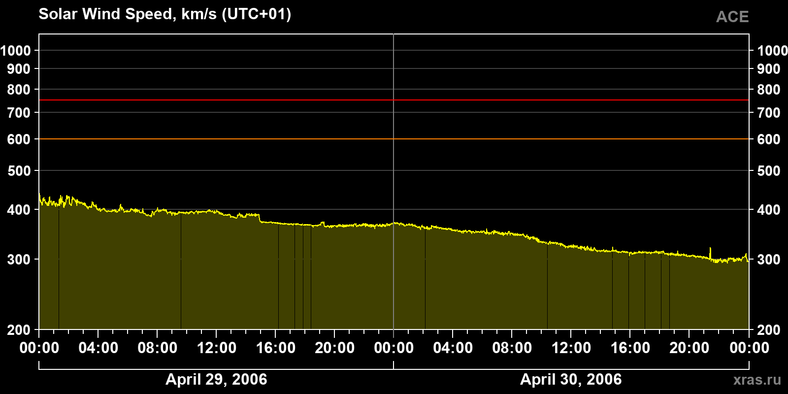Solar wind speed