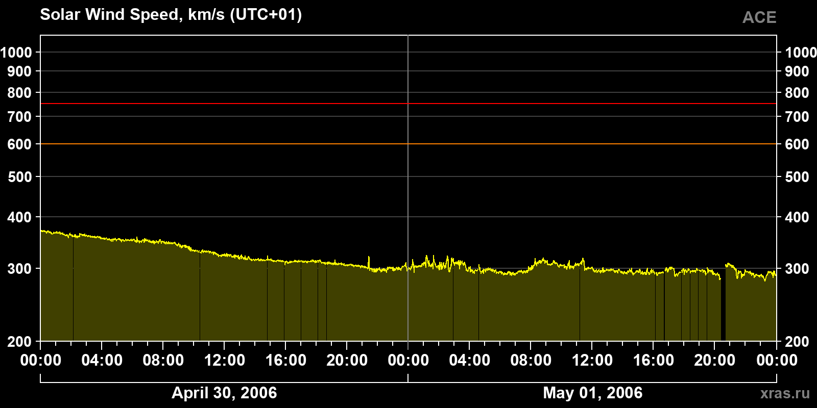 Solar wind speed