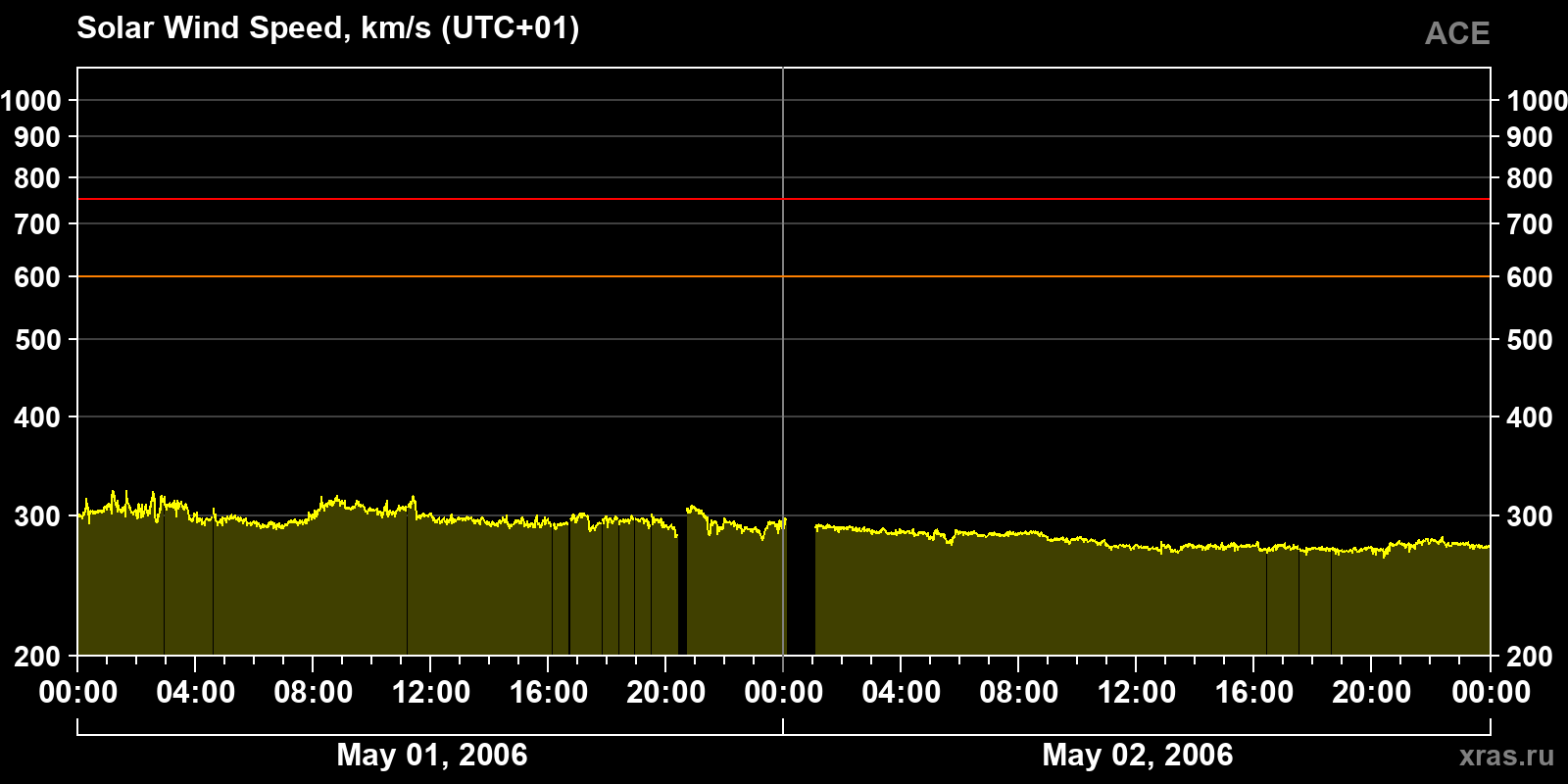 Solar wind speed