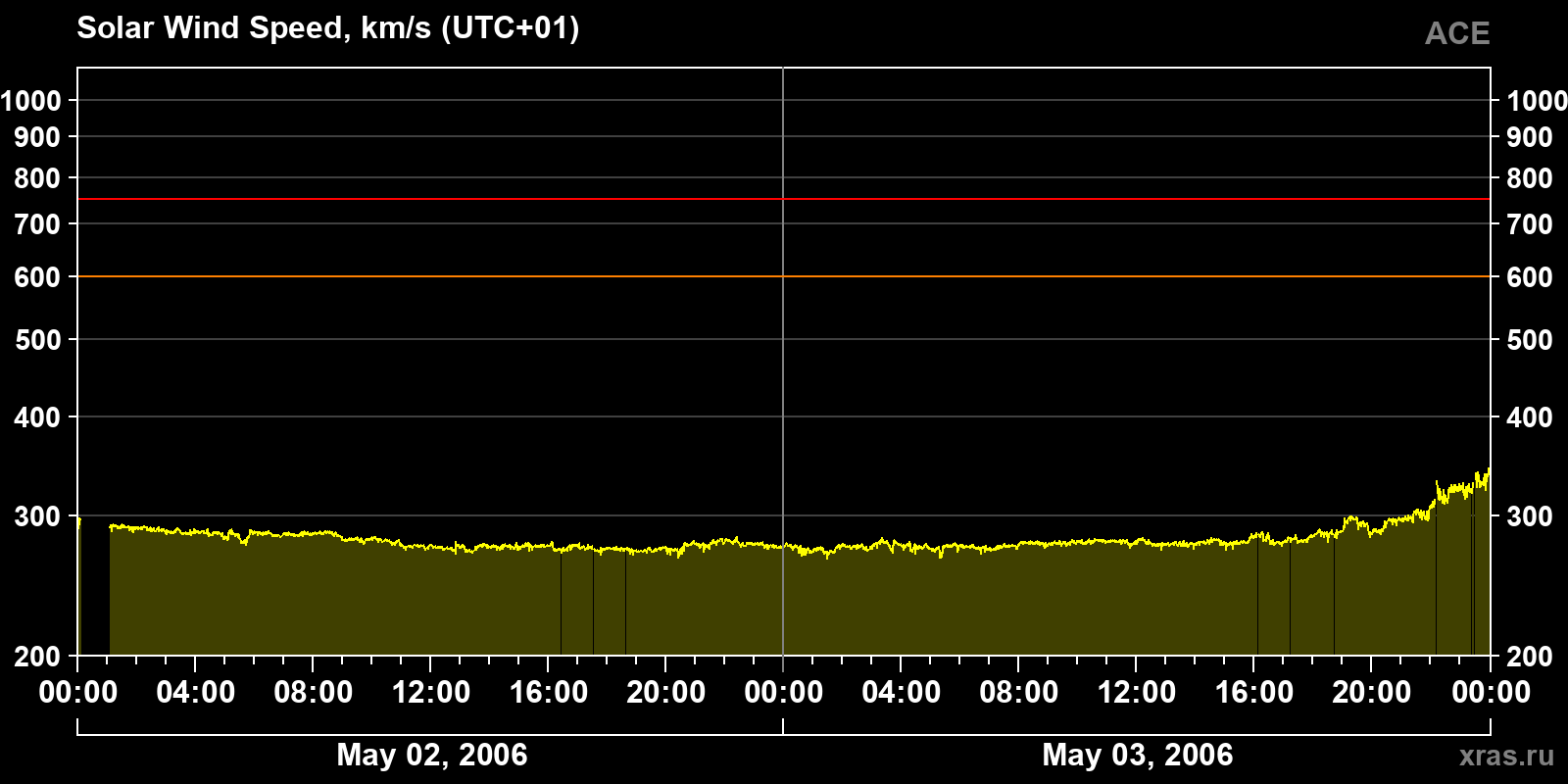 Solar wind speed