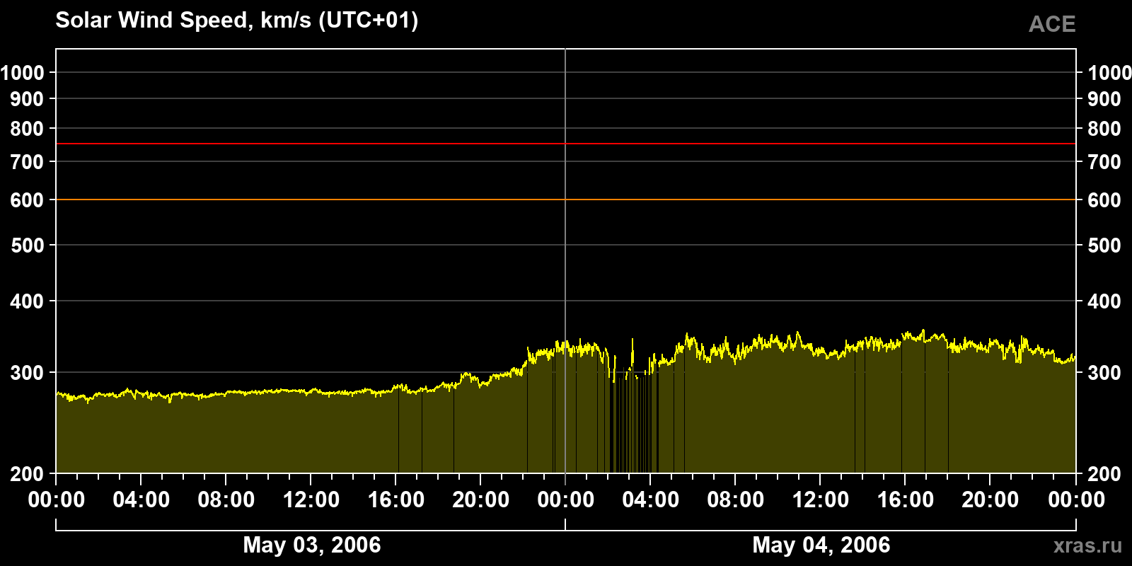 Solar wind speed