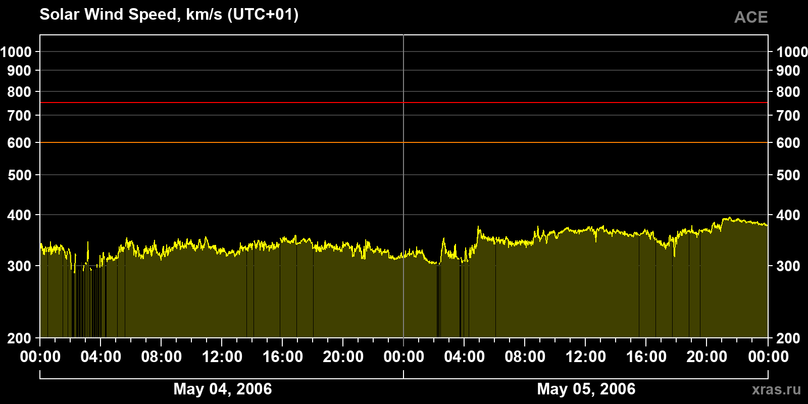 Solar wind speed