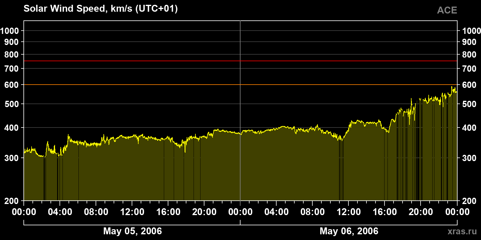 Solar wind speed