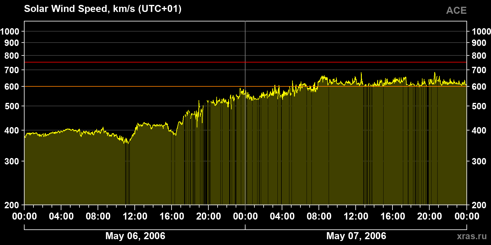 Solar wind speed