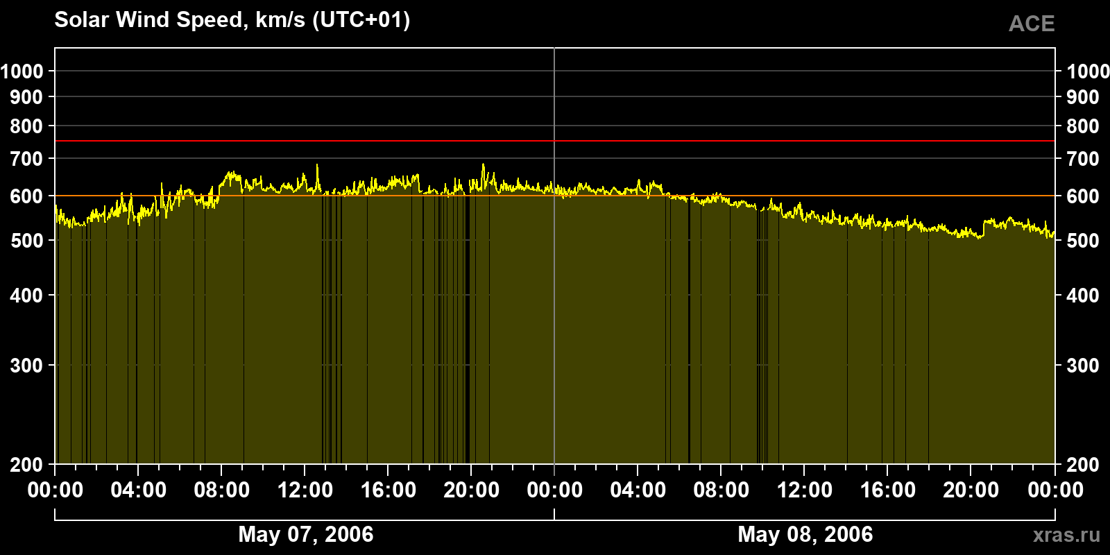 Solar wind speed
