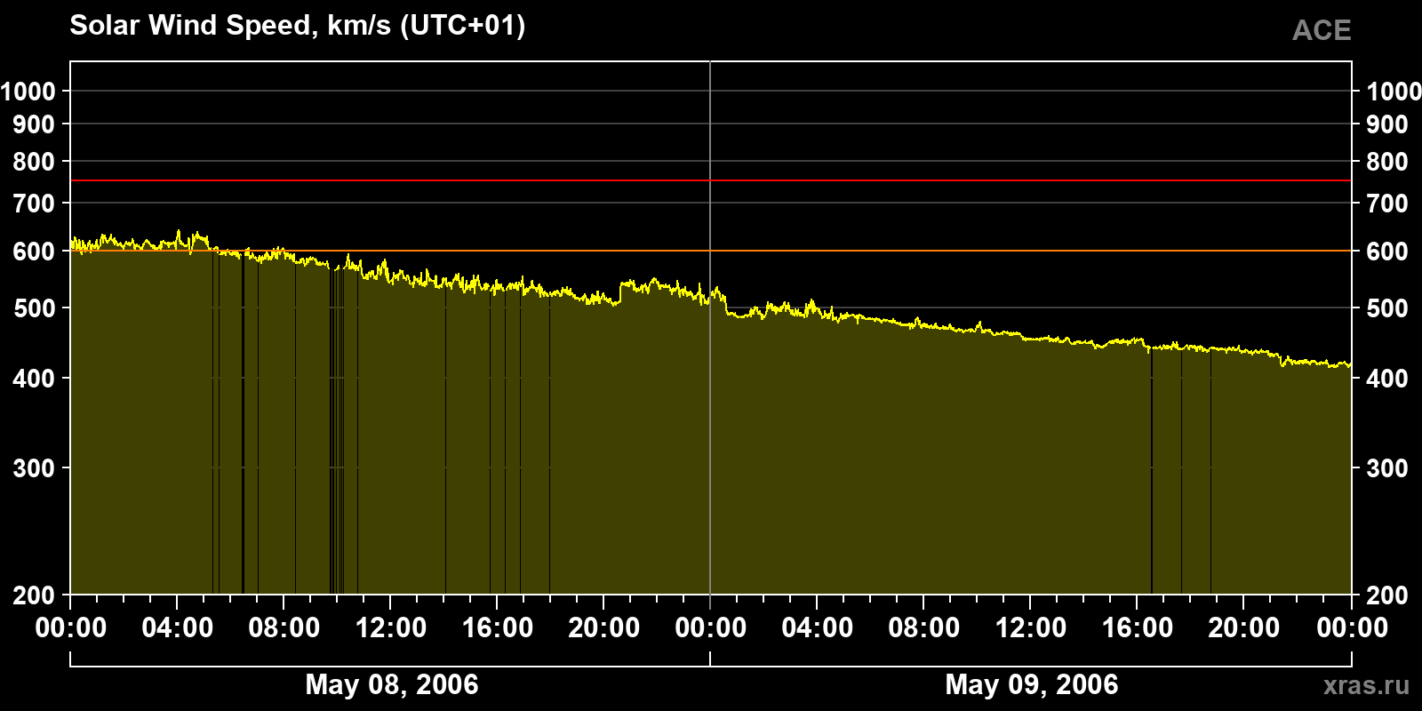 Solar wind speed