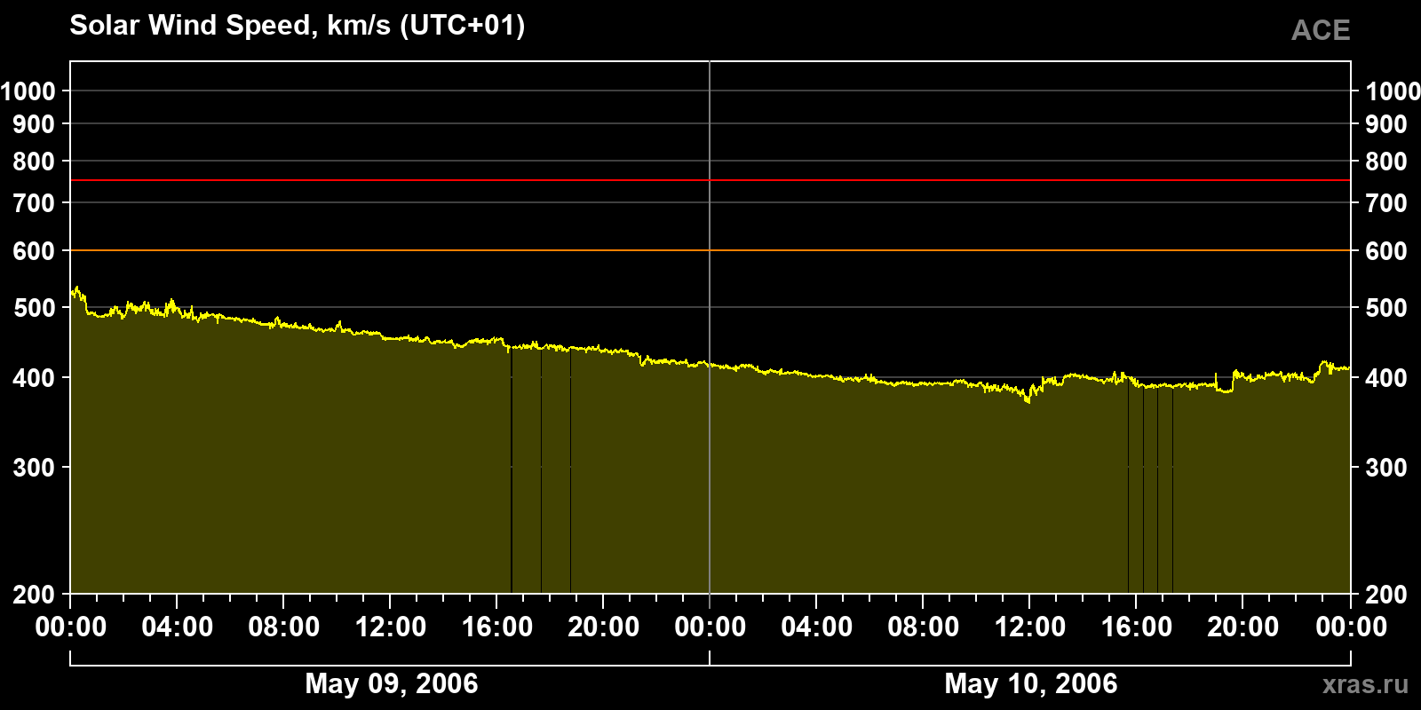 Solar wind speed
